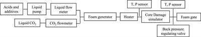 Research and performance optimization of carbon dioxide foam fracturing fluid suitable for shale reservoir